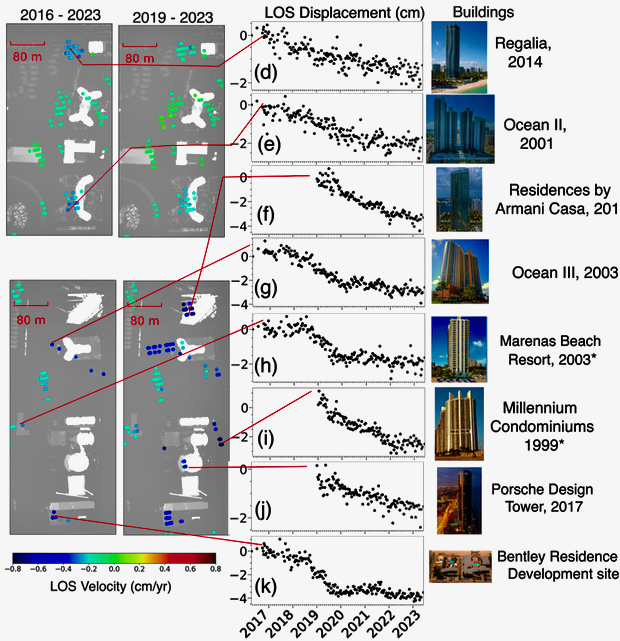 Example of displacement time series data for coastal high-rises in northern Sunny Isles Beach showing  2-4 centimeters displacement in radar line-of-sight (LOS) direction during 2016-2023. 