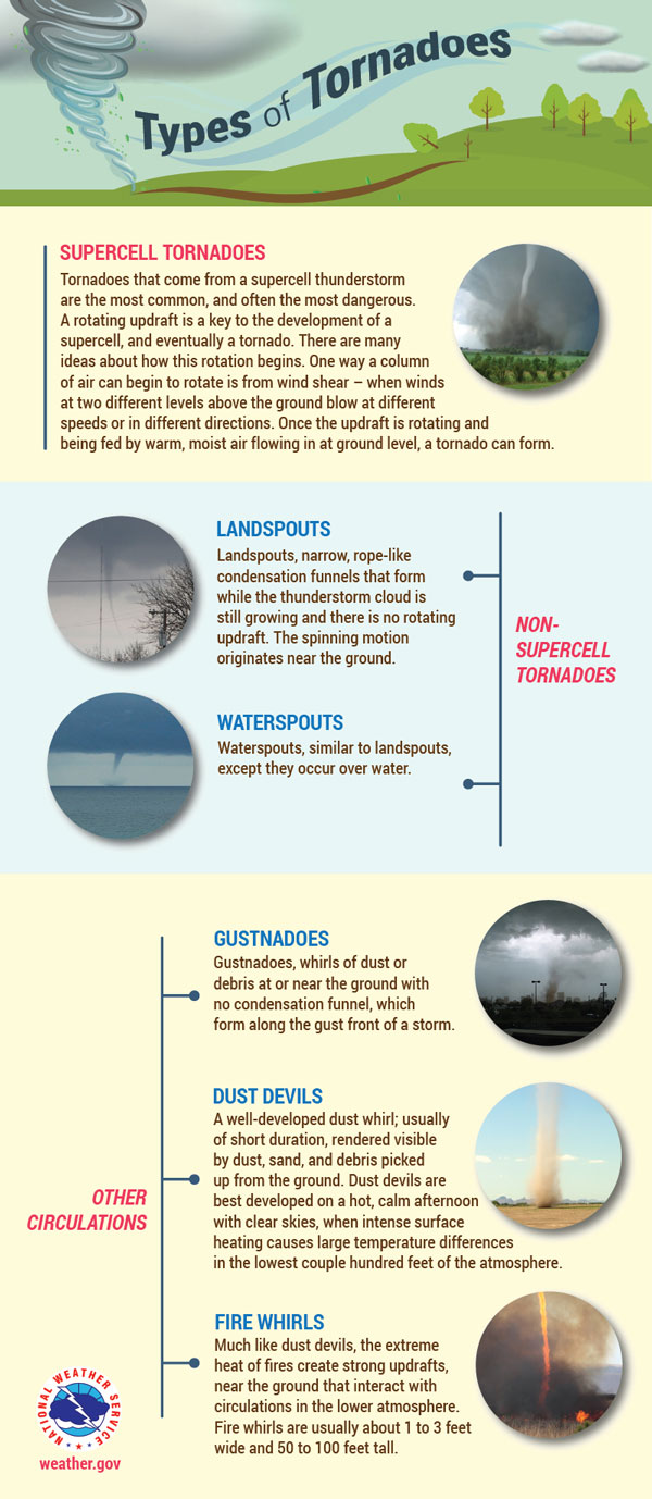 NWS infographic