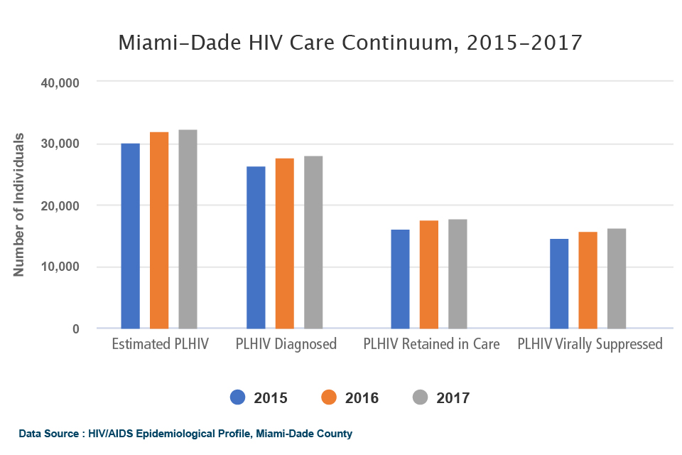 Miami-Dade AIDS stats