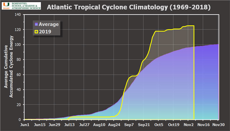 The chart is a timeline of the average seasonal ACE (Accumulated Cyclone Energy), using the past 50 years as a climatology with 2019’s values overlaid in the yellow line.