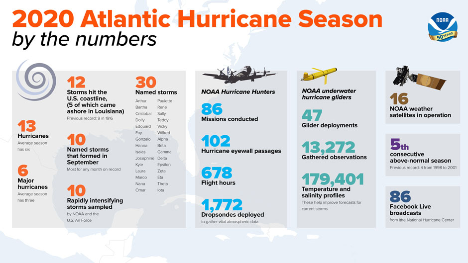 NOAA graphic 2020 hurricane season by the numbers