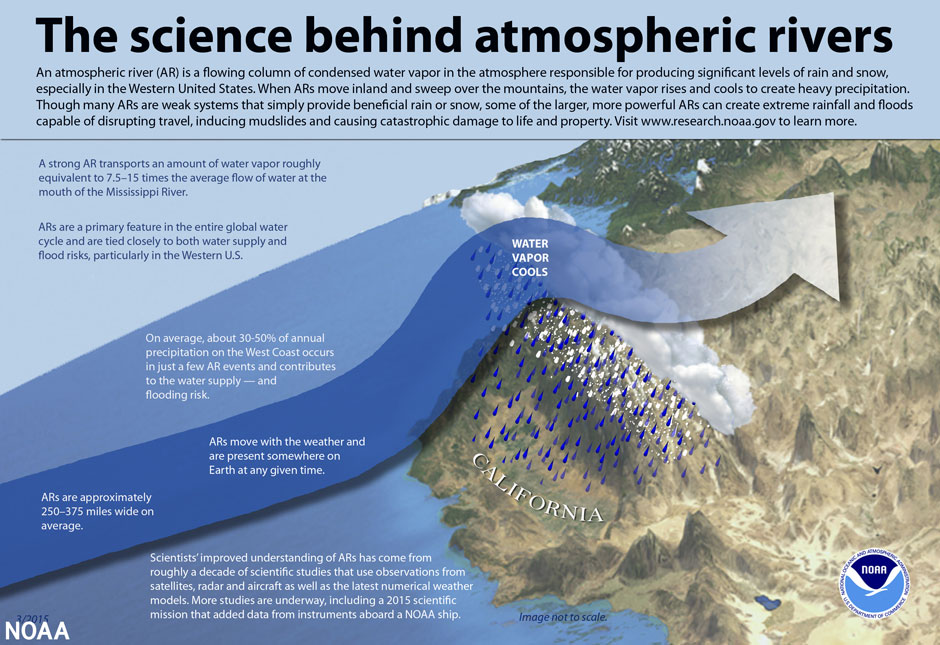 Atmospheric rivers infographic from NOAA