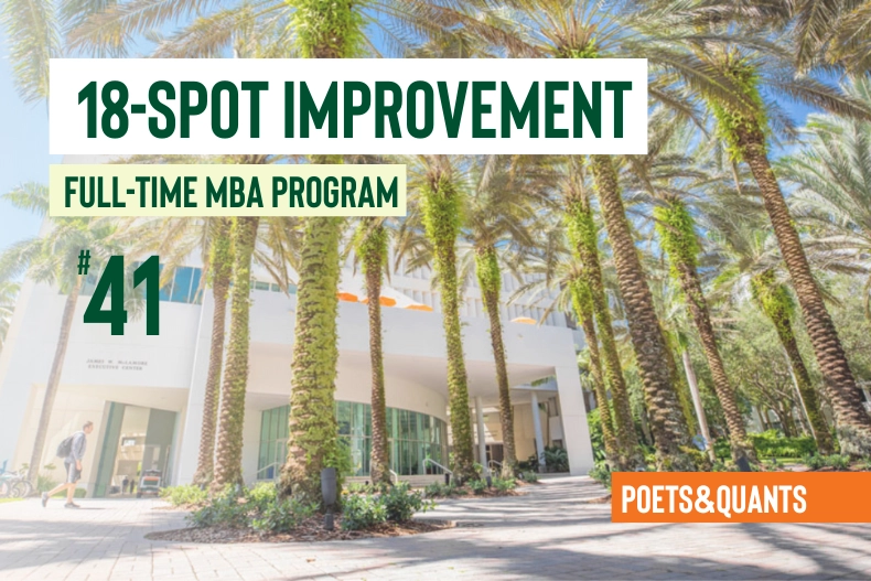 Miami Herbert surges 18 places in Poets&Quants MBA rankings