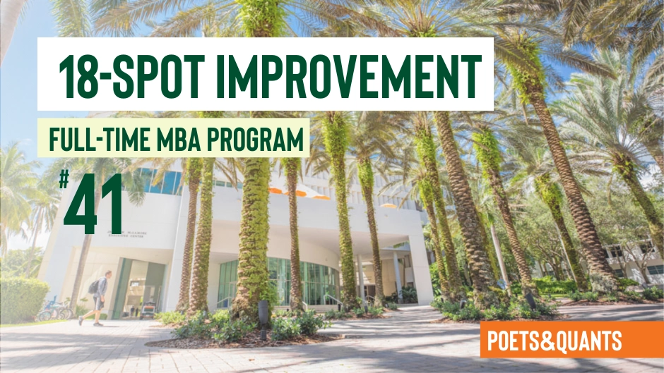 Miami Herbert surges 18 places in Poets&Quants MBA rankings