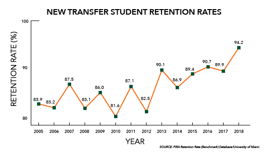 new transfer student retention rate